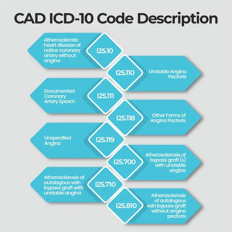 CAD ICD 10